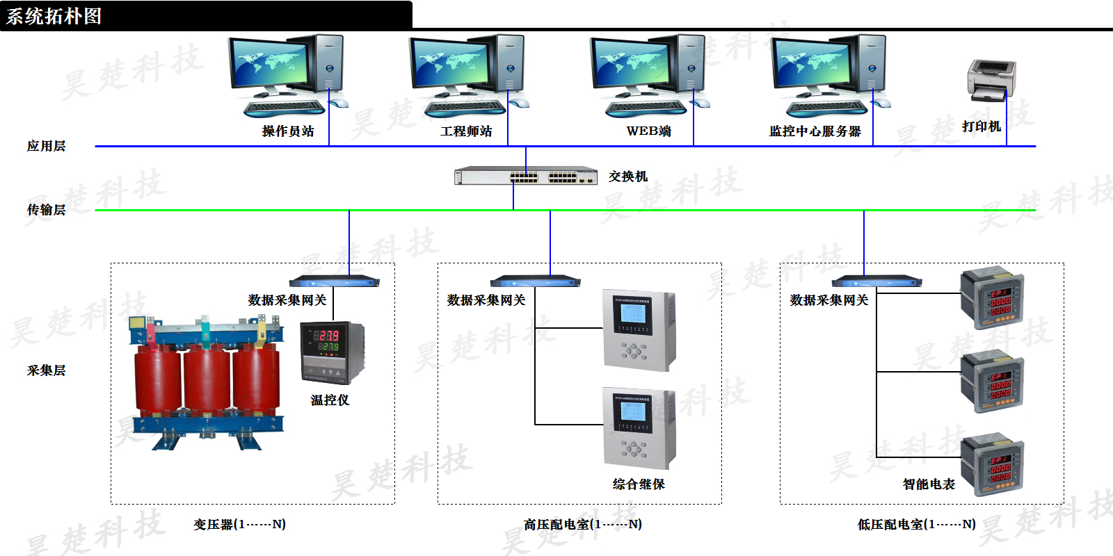 湖南昊楚科技有限公司,变频软启动柜,PLC控制柜,DCS及组态监控系统,非标电控柜定制